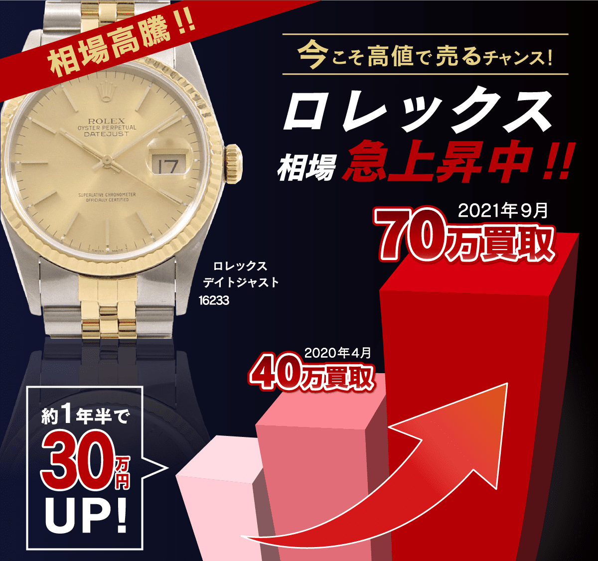 相場高騰‼ 今こそ高値で売るチャン!口レックス相場急上昇中‼ 2021年6月60万買取 口レックスデイトジャスト16233 2020年4月 40万買取 約1年で 20万円UP!
